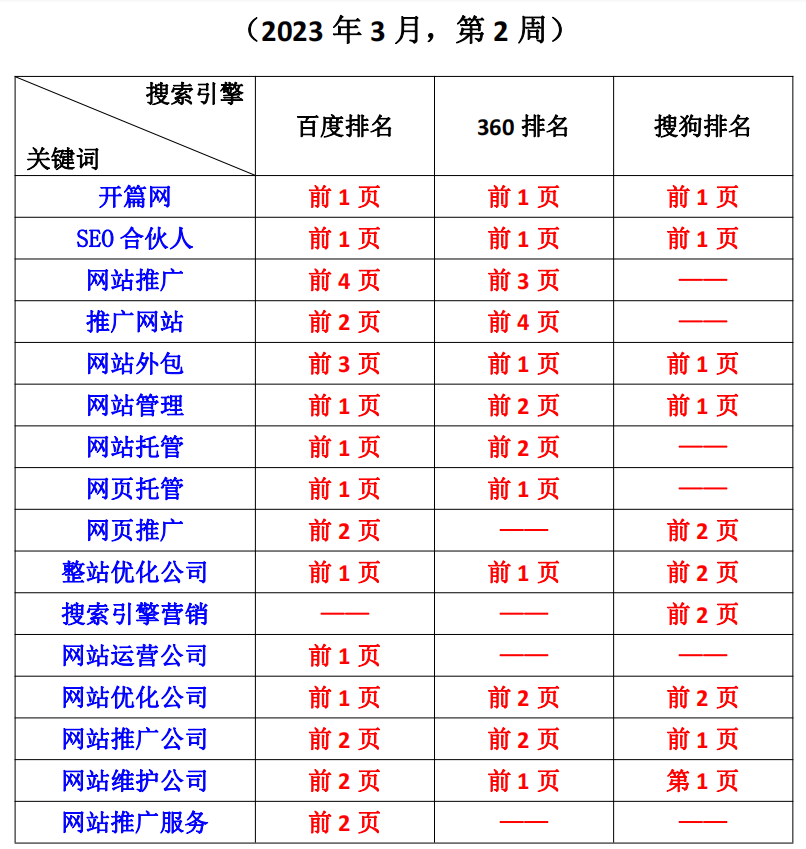 開篇（KAIPIAN）SEO關(guān)鍵詞優(yōu)化能力,開篇旗下網(wǎng)站關(guān)鍵詞在主流搜索引擎百度、360和搜狗排名情況。